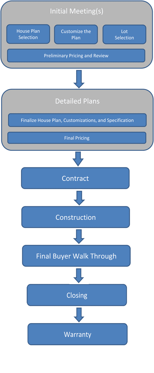 Custom Home Building Process